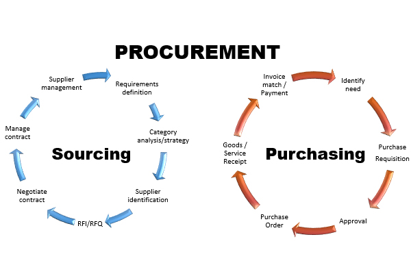 Sourcing & Procurement